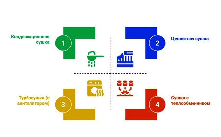 Посудомоечная машина не сушит посуду